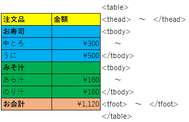テーブルグループ化サンプル